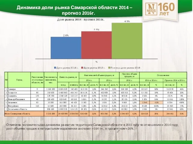 Динамика доли рынка Самарской области 2014 – прогноз 2016г. Отмечена