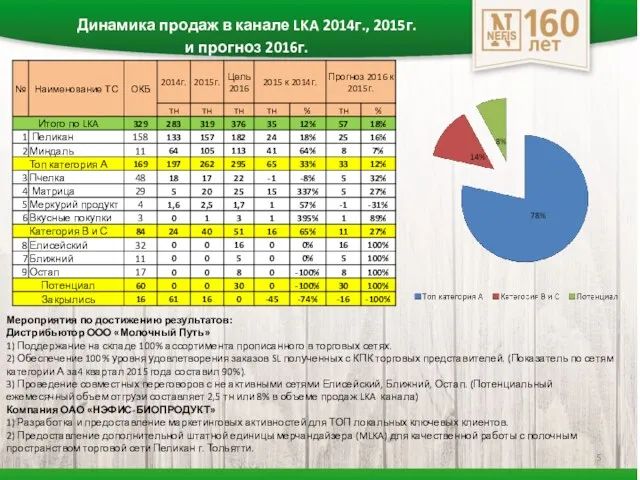 Динамика продаж в канале LKA 2014г., 2015г. и прогноз 2016г.