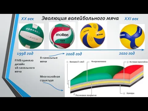 Эволюция волейбольного мяча 2020 год 2008 год 1998 год XXI