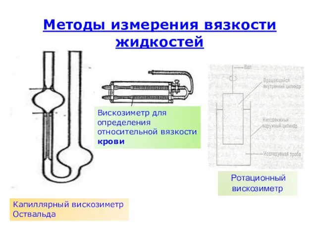 Методы измерения вязкости жидкостей Капиллярный вискозиметр Оствальда Ротационный вискозиметр Вискозиметр для определения относительной вязкости крови