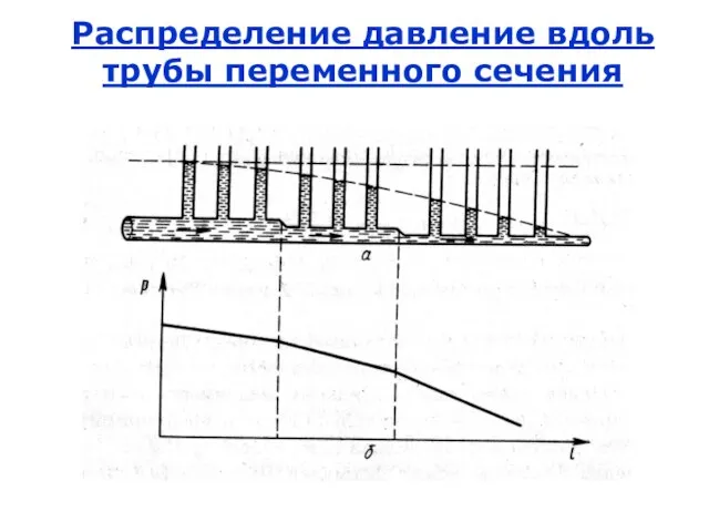 Распределение давление вдоль трубы переменного сечения