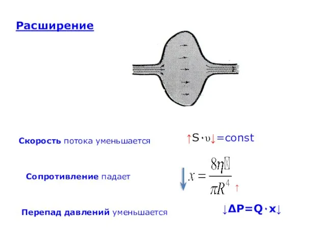 Расширение Скорость потока уменьшается Сопротивление падает Перепад давлений уменьшается ↑S٠υ↓=const ↑ ↓∆P=Q٠x↓