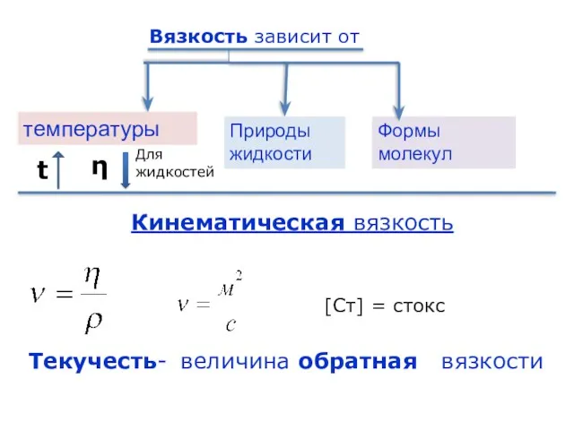 Вязкость зависит от температуры Природы жидкости Формы молекул Кинематическая вязкость [Ст] = стокс