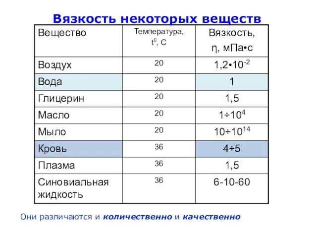 Вязкость некоторых веществ Они различаются и количественно и качественно