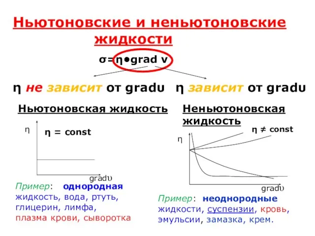 Ньютоновские и неньютоновские жидкости Ньютоновская жидкость σ=η•grad ν Неньютоновская жидкость η = const