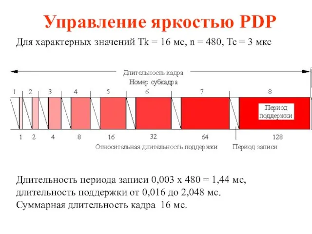 Длительность периода записи 0,003 х 480 = 1,44 мс, длительность