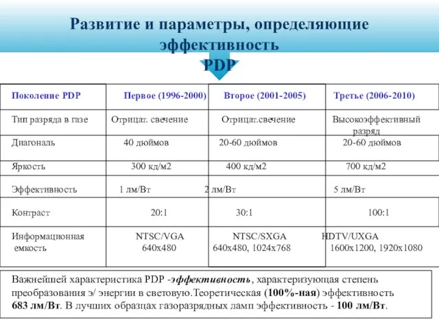 Развитие и параметры, определяющие эффективность PDP Поколение PDP Первое (1996-2000)