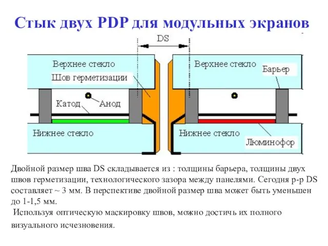 Стык двух PDP для модульных экранов Двойной размер шва DS