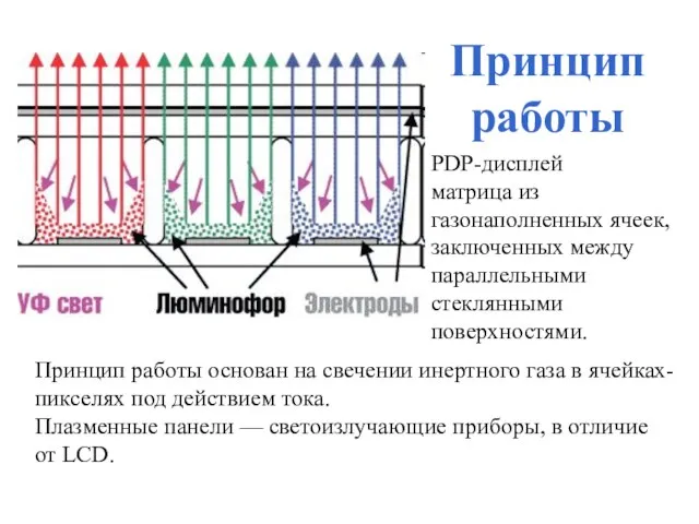 Принцип работы PDP-дисплей матрица из газонаполненных ячеек, заключенных между параллельными
