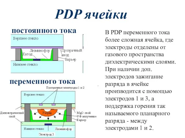 PDP ячейки постоянного тока переменного тока В PDP переменного тока
