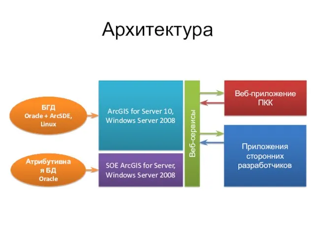 Архитектура Атрибутивная БД Oracle БГД Oracle + ArcSDE, Linux ArcGIS