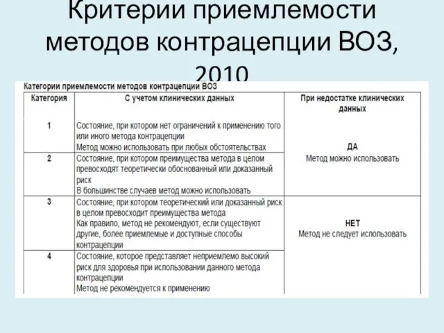 Критерии приемлемости методов контрацепции ВОЗ, 2010