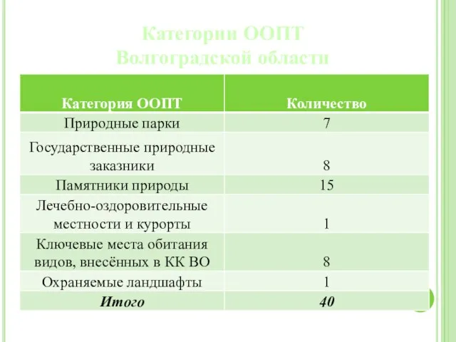 Категории ООПТ Волгоградской области