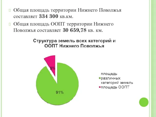 Общая площадь территории Нижнего Поволжья составляет 334 300 кв.км. Общая