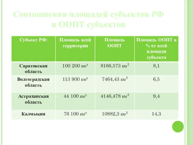 Соотношения площадей субъектов РФ и ООПТ субъектов