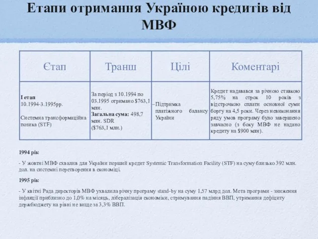 Етапи отримання Україною кредитів від МВФ 1994 рік - У