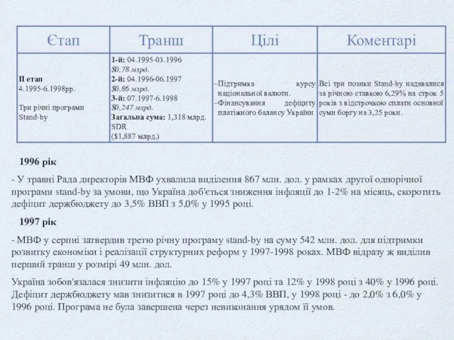 1996 рік - У травні Рада директорів МВФ ухвалила виділення