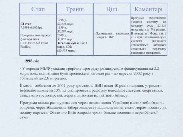 1998 рік - У вересні МВФ ухвалив трирічну програму розширеного