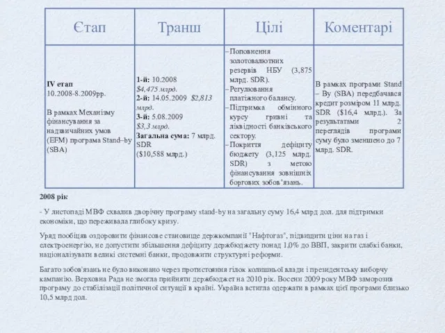 2008 рік - У листопаді МВФ схвалив дворічну програму stand-by