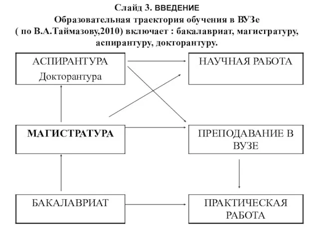 Слайд 3. ВВЕДЕНИЕ Образовательная траектория обучения в ВУЗе ( по В.А.Таймазову,2010) включает :