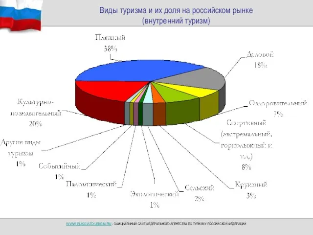 Виды туризма и их доля на российском рынке (внутренний туризм)