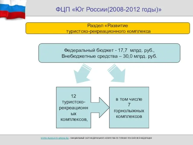 ФЦП «Юг России(2008-2012 годы)» 12 туристско- рекреационных комплексов, в том