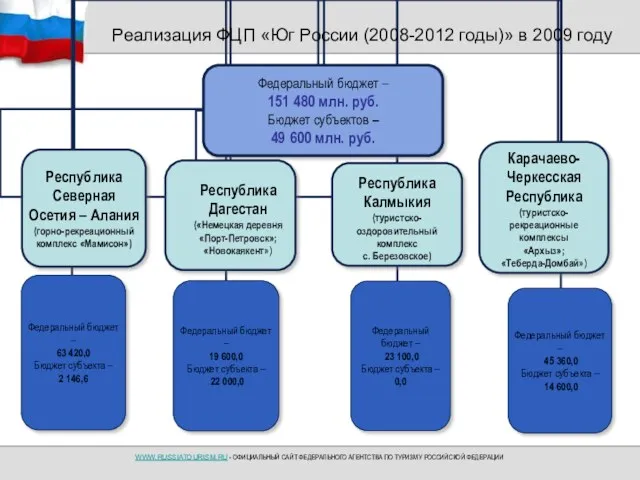 Реализация ФЦП «Юг России (2008-2012 годы)» в 2009 году