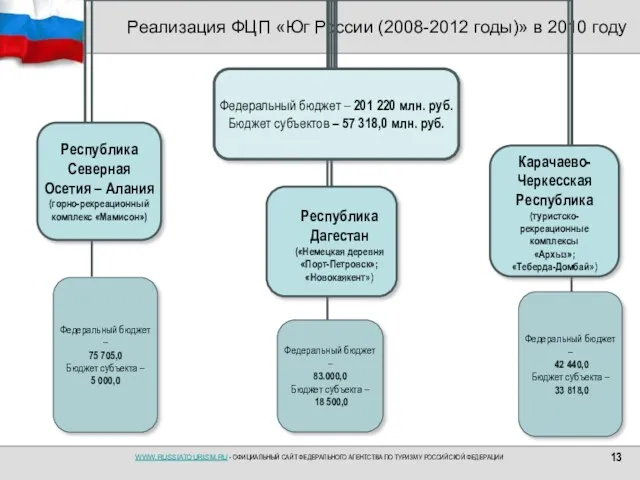 Реализация ФЦП «Юг России (2008-2012 годы)» в 2010 году