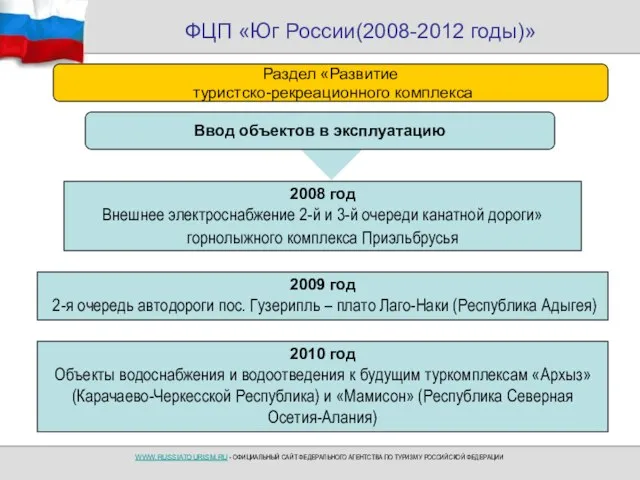 ФЦП «Юг России(2008-2012 годы)» 2008 год Внешнее электроснабжение 2-й и