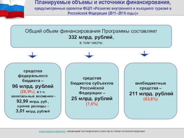 Планируемые объемы и источники финансирования, предусмотренные проектом ФЦП «Развитие внутреннего