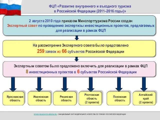 ФЦП «Развитие внутреннего и въездного туризма в Российской Федерации (2011–2016