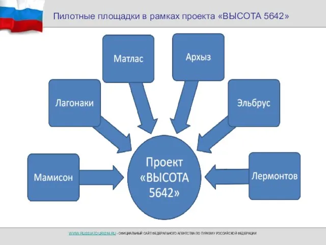 Пилотные площадки в рамках проекта «ВЫСОТА 5642»