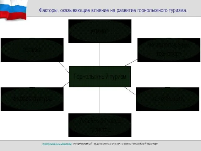 Факторы, оказывающие влияние на развитие горнолыжного туризма.