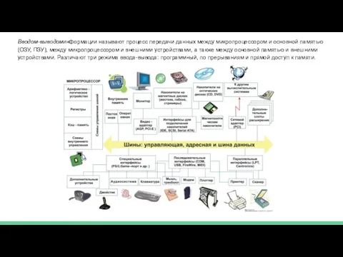 Вводом-выводоминформации называют процесс передачи данных между микропроцессором и основной памятью