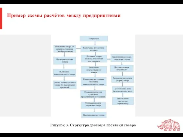 Пример схемы расчётов между предприятиями Рисунок 3. Структура договора поставки товара