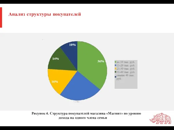 Анализ структуры покупателей Рисунок 4. Структура покупателей магазина «Магнит» по уровню дохода на одного члена семьи