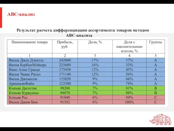 АВС-анализ Результат расчета дифференциации ассортимента товаров методом ABC-анализа