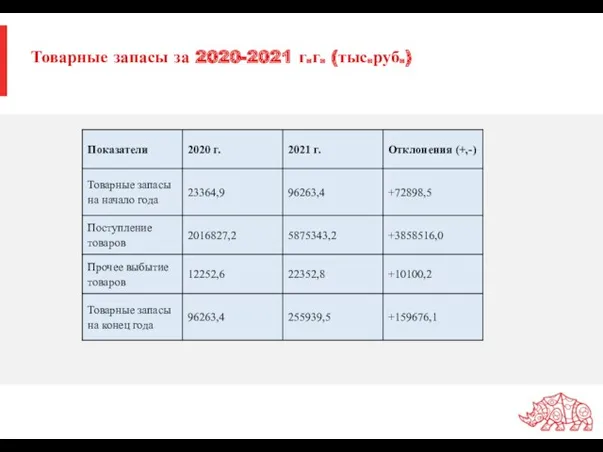 Товарные запасы за 2020-2021 г.г. (тыс.руб.)