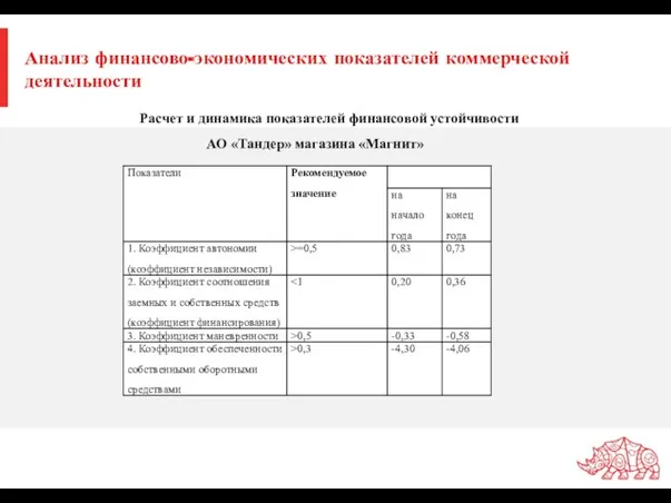 Анализ финансово-экономических показателей коммерческой деятельности Расчет и динамика показателей финансовой устойчивости АО «Тандер» магазина «Магнит»