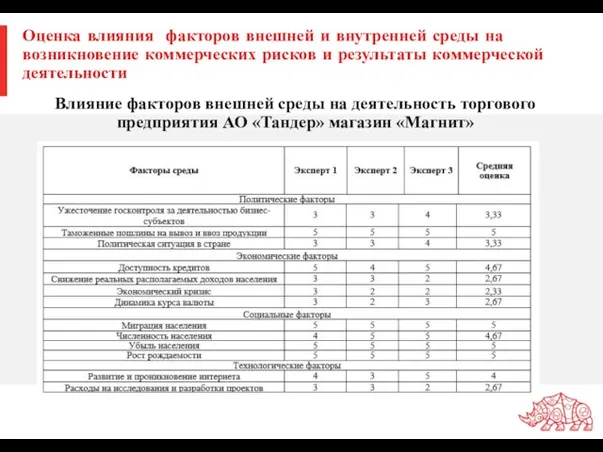 Оценка влияния факторов внешней и внутренней среды на возникновение коммерческих