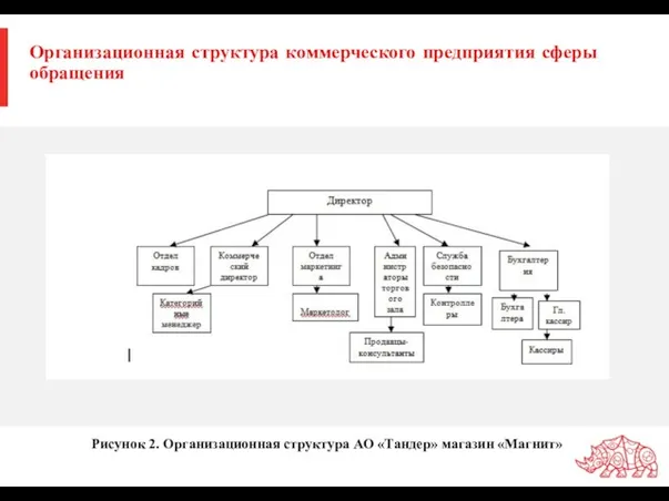 Рисунок 2. Организационная структура АО «Тандер» магазин «Магнит» Организационная структура коммерческого предприятия сферы обращения