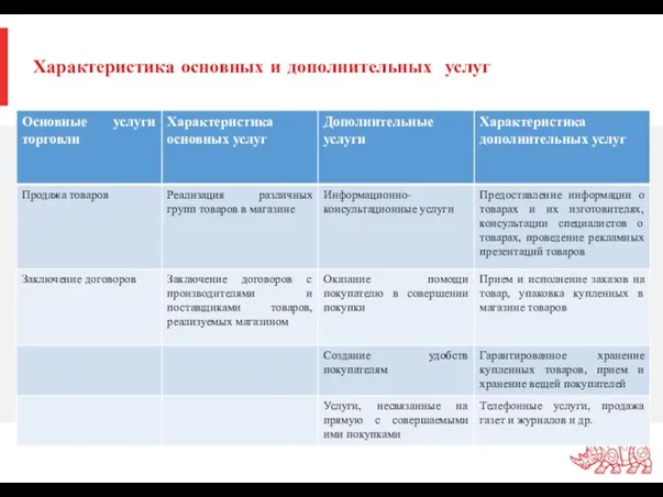 Характеристика основных и дополнительных услуг