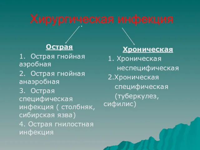 Хирургическая инфекция Острая 1. Острая гнойная аэробная 2. Острая гнойная