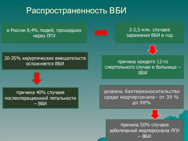 Распространенность ВБИ в России 8,4% людей, прошедших через ЛПУ 2-2,5 млн. случаев заражения