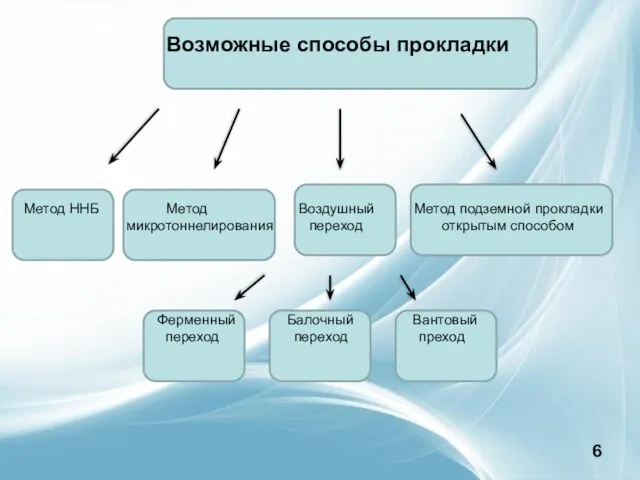 Возможные способы прокладки Метод ННБ Метод Воздушный Метод подземной прокладки