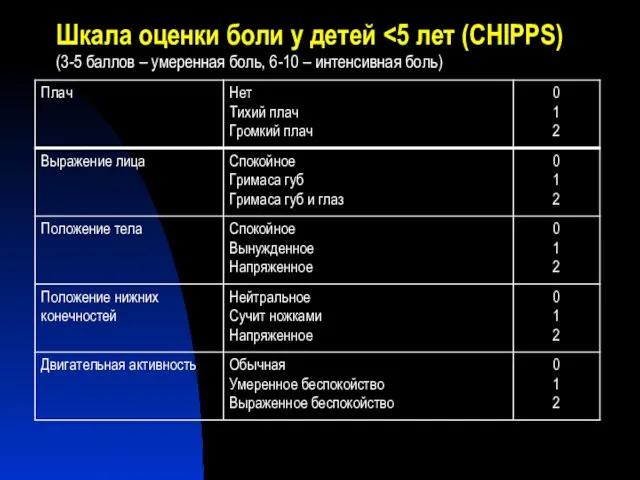 Шкала оценки боли у детей