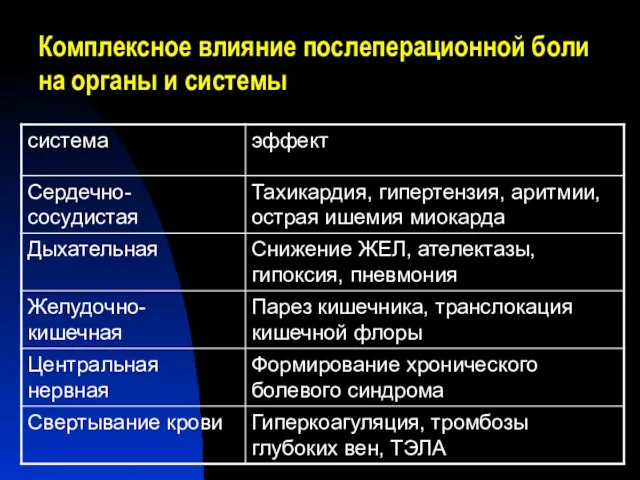 Комплексное влияние послеперационной боли на органы и системы