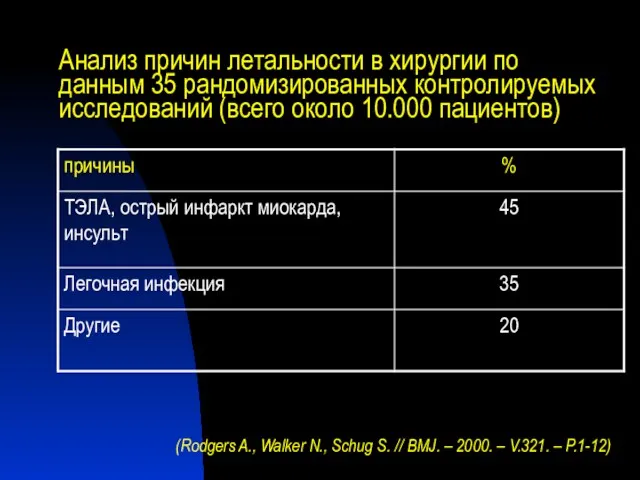 Анализ причин летальности в хирургии по данным 35 рандомизированных контролируемых исследований (всего около