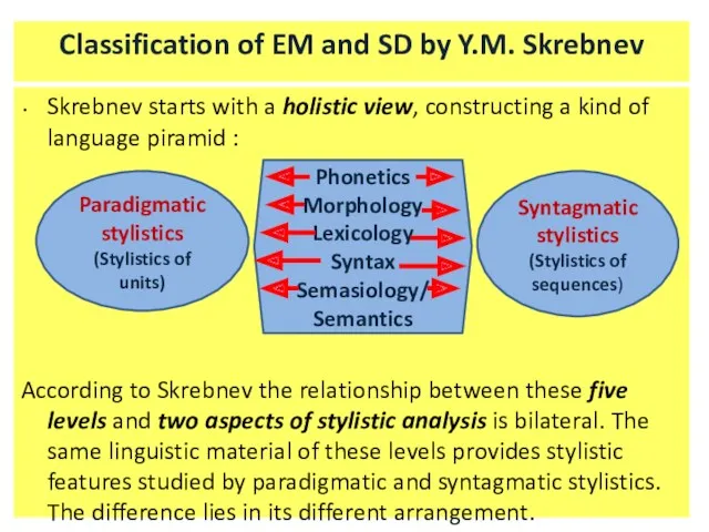 Classification of EM and SD by Y.M. Skrebnev Skrebnev starts