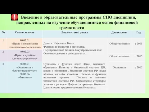 Введение в образовательные программы СПО дисциплин, направленных на изучение обучающимися основ финансовой грамотности